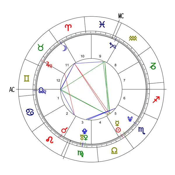 Kamala Harriss birth chart.